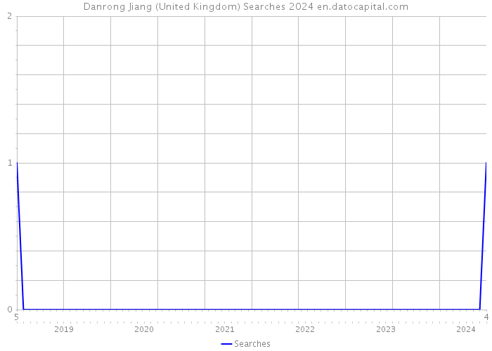 Danrong Jiang (United Kingdom) Searches 2024 