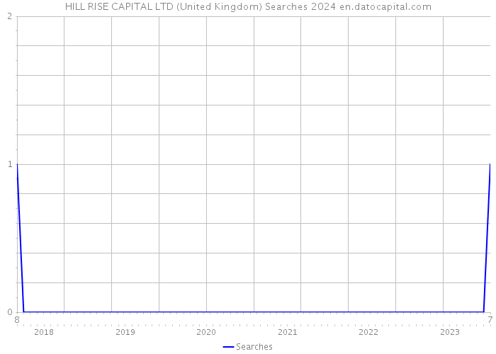HILL RISE CAPITAL LTD (United Kingdom) Searches 2024 