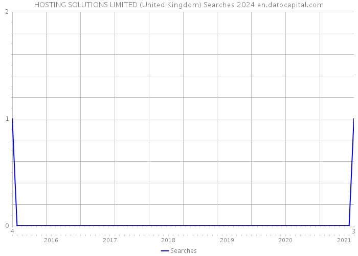 HOSTING SOLUTIONS LIMITED (United Kingdom) Searches 2024 