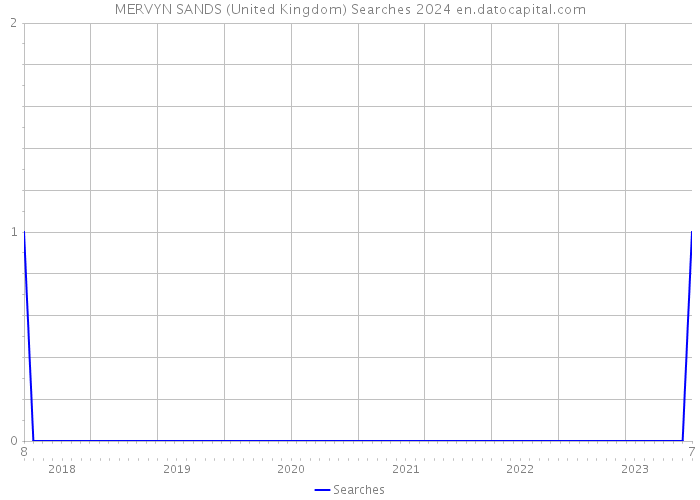 MERVYN SANDS (United Kingdom) Searches 2024 