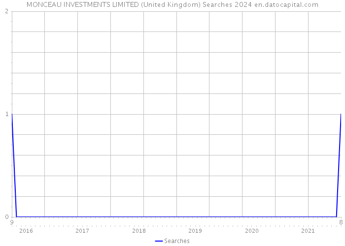 MONCEAU INVESTMENTS LIMITED (United Kingdom) Searches 2024 