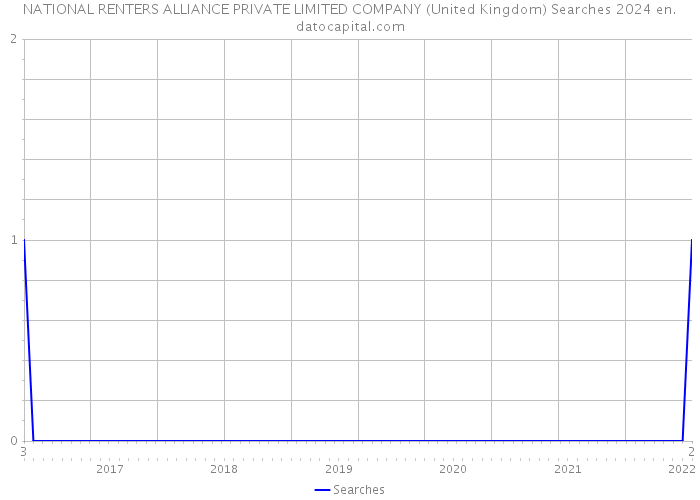 NATIONAL RENTERS ALLIANCE PRIVATE LIMITED COMPANY (United Kingdom) Searches 2024 