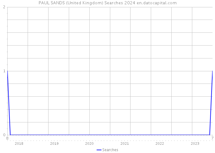 PAUL SANDS (United Kingdom) Searches 2024 