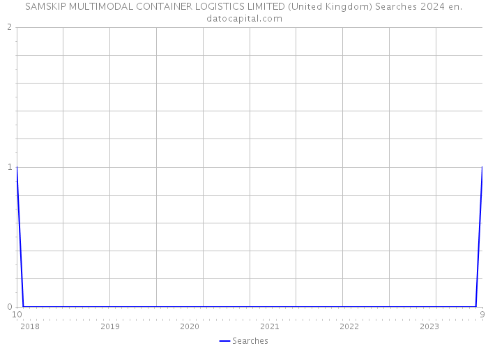 SAMSKIP MULTIMODAL CONTAINER LOGISTICS LIMITED (United Kingdom) Searches 2024 
