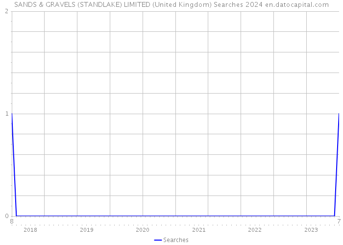 SANDS & GRAVELS (STANDLAKE) LIMITED (United Kingdom) Searches 2024 