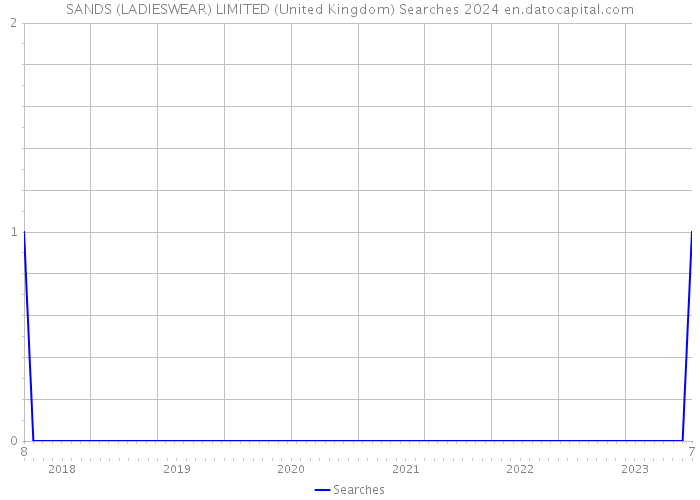 SANDS (LADIESWEAR) LIMITED (United Kingdom) Searches 2024 