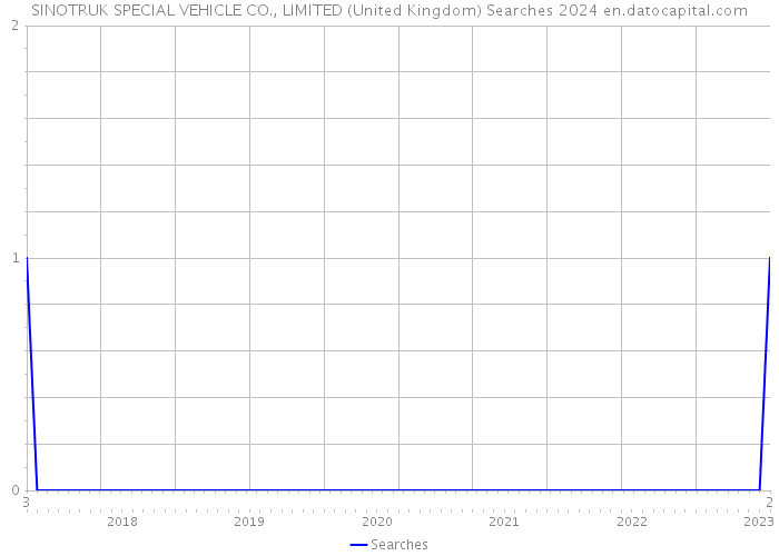 SINOTRUK SPECIAL VEHICLE CO., LIMITED (United Kingdom) Searches 2024 