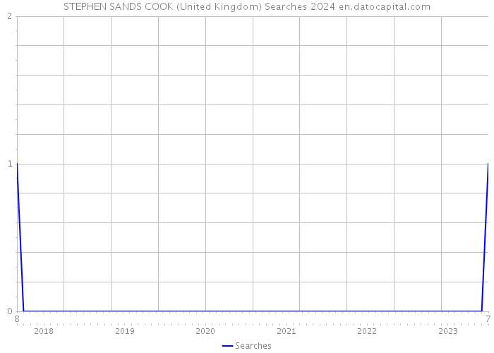 STEPHEN SANDS COOK (United Kingdom) Searches 2024 