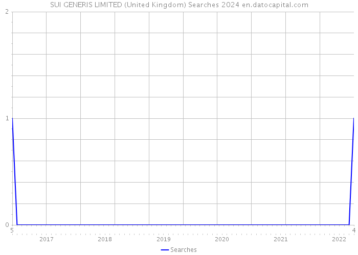 SUI GENERIS LIMITED (United Kingdom) Searches 2024 