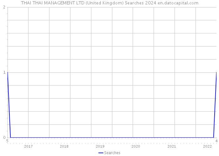THAI THAI MANAGEMENT LTD (United Kingdom) Searches 2024 
