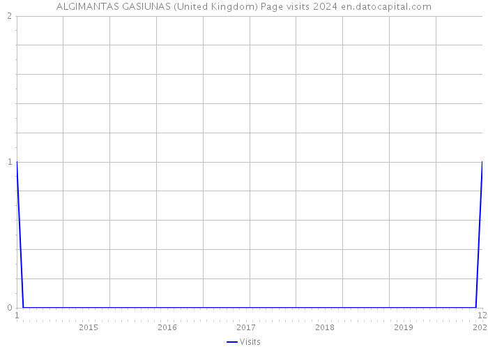 ALGIMANTAS GASIUNAS (United Kingdom) Page visits 2024 