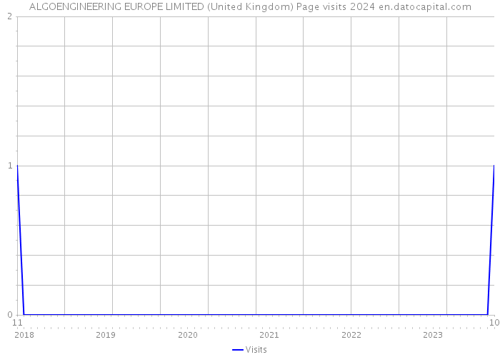 ALGOENGINEERING EUROPE LIMITED (United Kingdom) Page visits 2024 