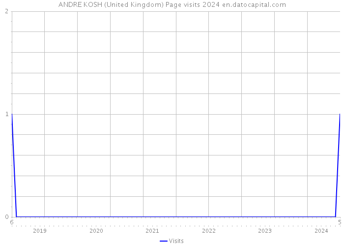 ANDRE KOSH (United Kingdom) Page visits 2024 