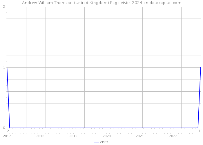 Andrew William Thomson (United Kingdom) Page visits 2024 