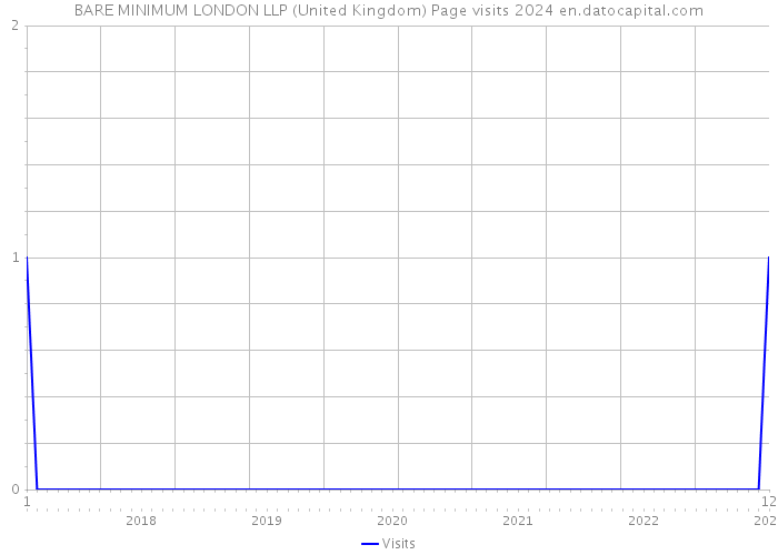 BARE MINIMUM LONDON LLP (United Kingdom) Page visits 2024 