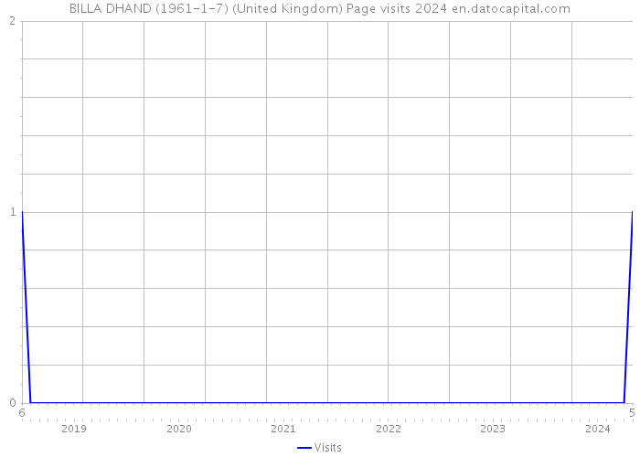 BILLA DHAND (1961-1-7) (United Kingdom) Page visits 2024 