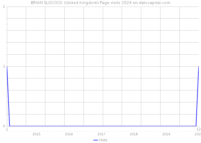 BRIAN SLOCOCK (United Kingdom) Page visits 2024 