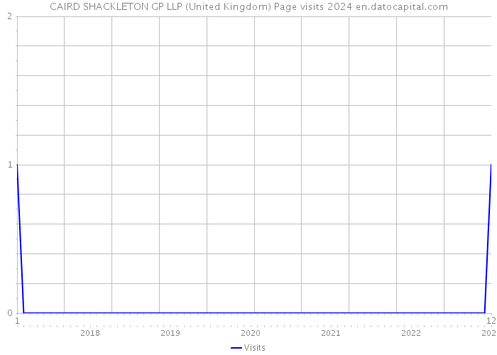 CAIRD SHACKLETON GP LLP (United Kingdom) Page visits 2024 
