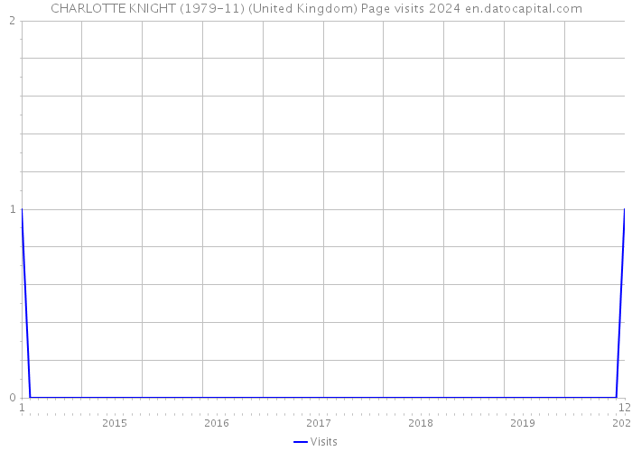 CHARLOTTE KNIGHT (1979-11) (United Kingdom) Page visits 2024 