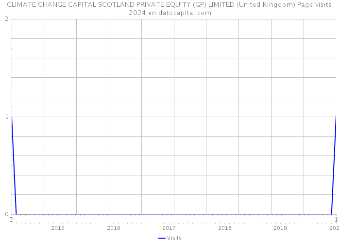 CLIMATE CHANGE CAPITAL SCOTLAND PRIVATE EQUITY (GP) LIMITED (United Kingdom) Page visits 2024 