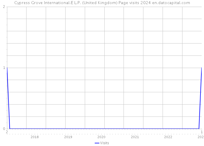 Cypress Grove International.E L.P. (United Kingdom) Page visits 2024 