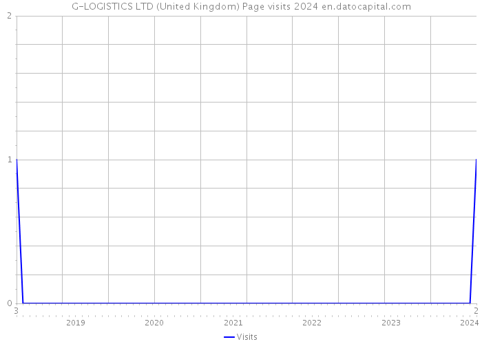 G-LOGISTICS LTD (United Kingdom) Page visits 2024 