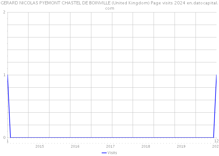 GERARD NICOLAS PYEMONT CHASTEL DE BOINVILLE (United Kingdom) Page visits 2024 