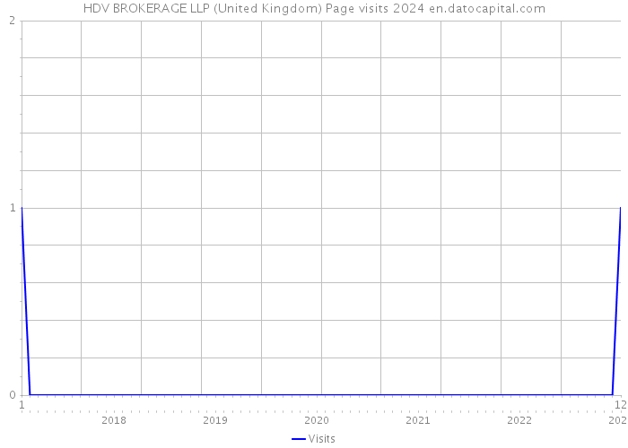 HDV BROKERAGE LLP (United Kingdom) Page visits 2024 