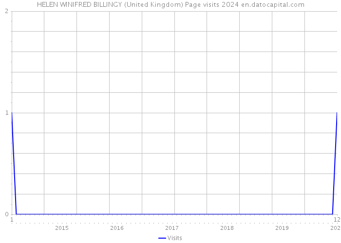 HELEN WINIFRED BILLINGY (United Kingdom) Page visits 2024 