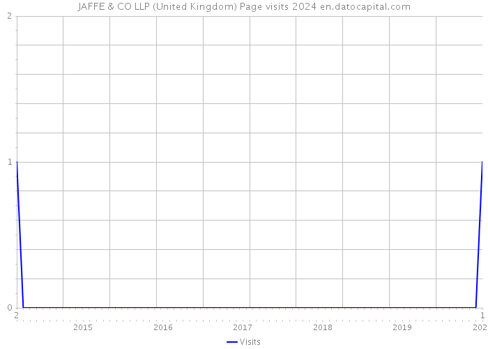 JAFFE & CO LLP (United Kingdom) Page visits 2024 