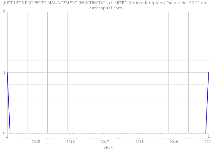 JUST LETS PROPERTY MANAGEMENT (HUNTINGDON) LIMITED (United Kingdom) Page visits 2024 