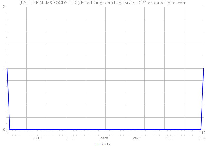 JUST LIKE MUMS FOODS LTD (United Kingdom) Page visits 2024 