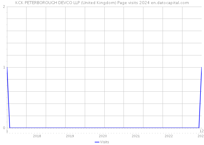 KCK PETERBOROUGH DEVCO LLP (United Kingdom) Page visits 2024 