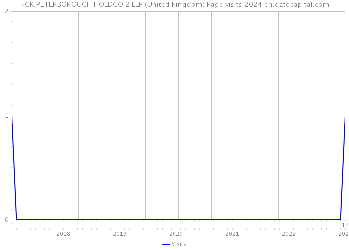 KCK PETERBOROUGH HOLDCO 2 LLP (United Kingdom) Page visits 2024 