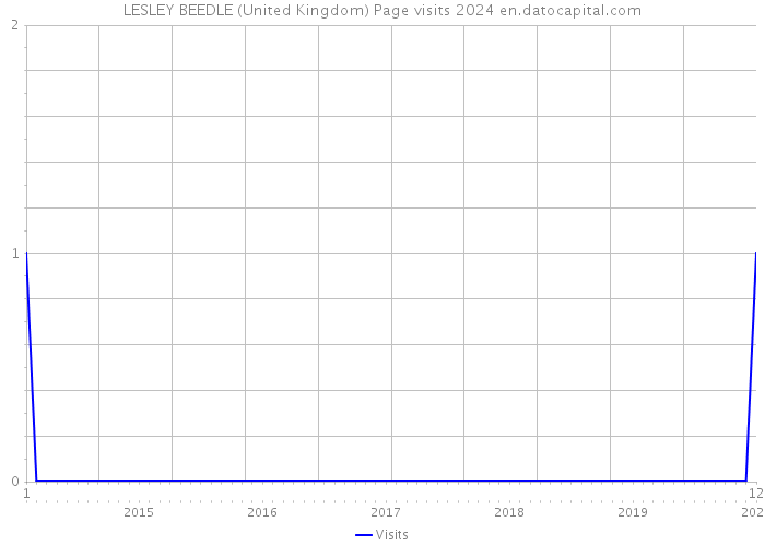 LESLEY BEEDLE (United Kingdom) Page visits 2024 