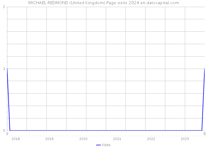 MICHAEL REDMOND (United Kingdom) Page visits 2024 