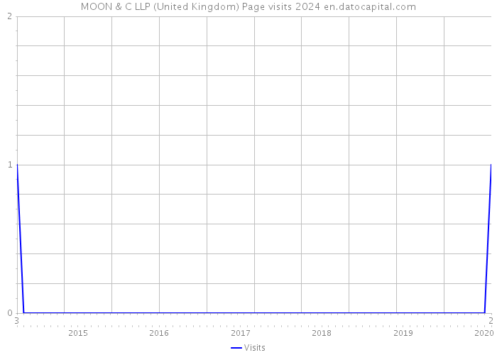 MOON & C LLP (United Kingdom) Page visits 2024 