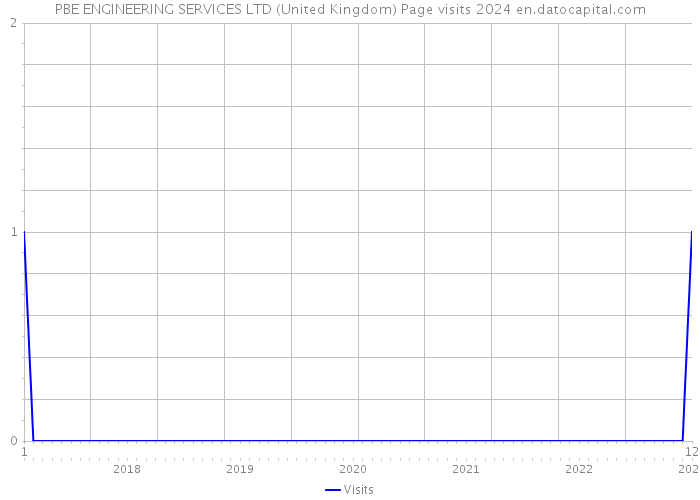 PBE ENGINEERING SERVICES LTD (United Kingdom) Page visits 2024 