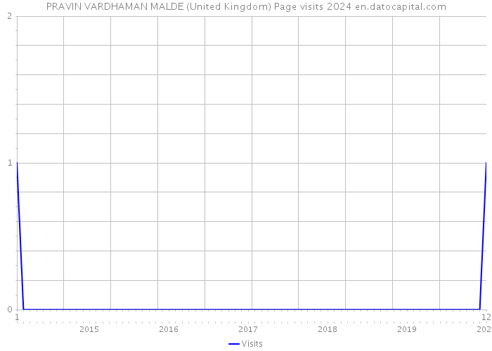 PRAVIN VARDHAMAN MALDE (United Kingdom) Page visits 2024 
