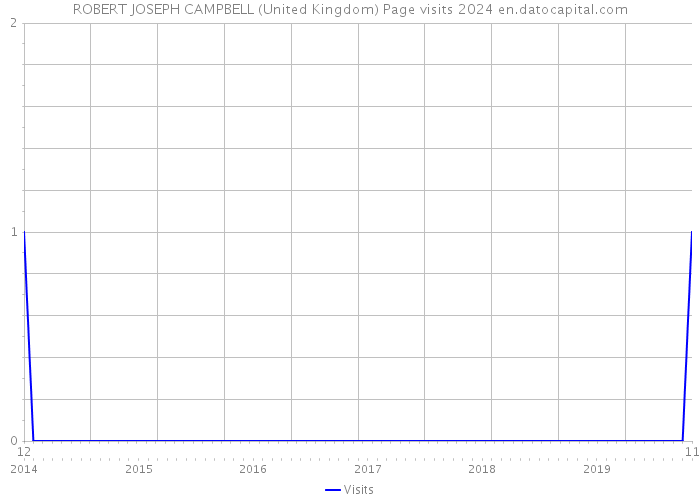 ROBERT JOSEPH CAMPBELL (United Kingdom) Page visits 2024 