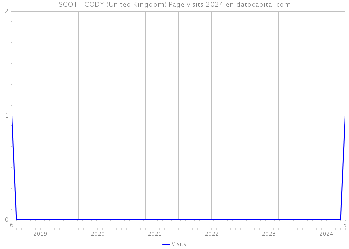 SCOTT CODY (United Kingdom) Page visits 2024 