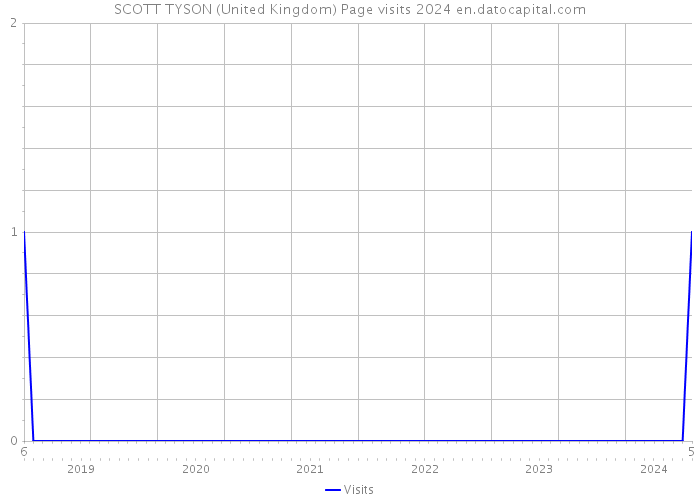 SCOTT TYSON (United Kingdom) Page visits 2024 