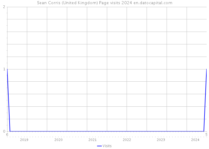 Sean Corris (United Kingdom) Page visits 2024 