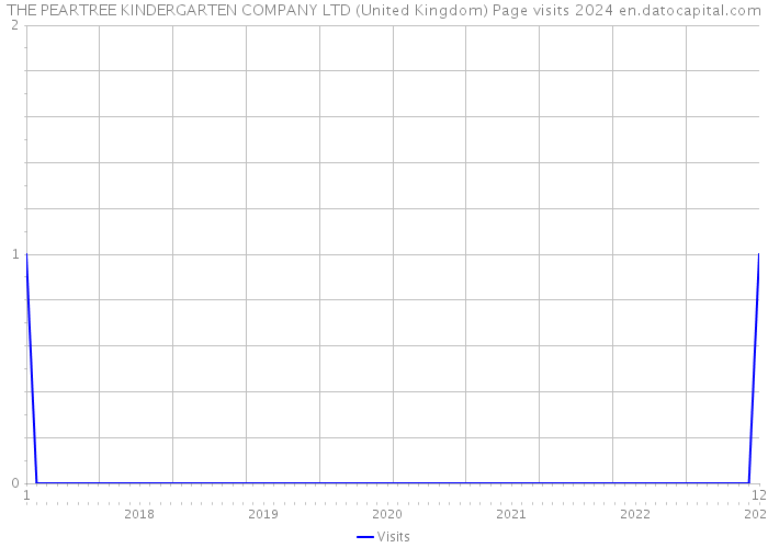 THE PEARTREE KINDERGARTEN COMPANY LTD (United Kingdom) Page visits 2024 