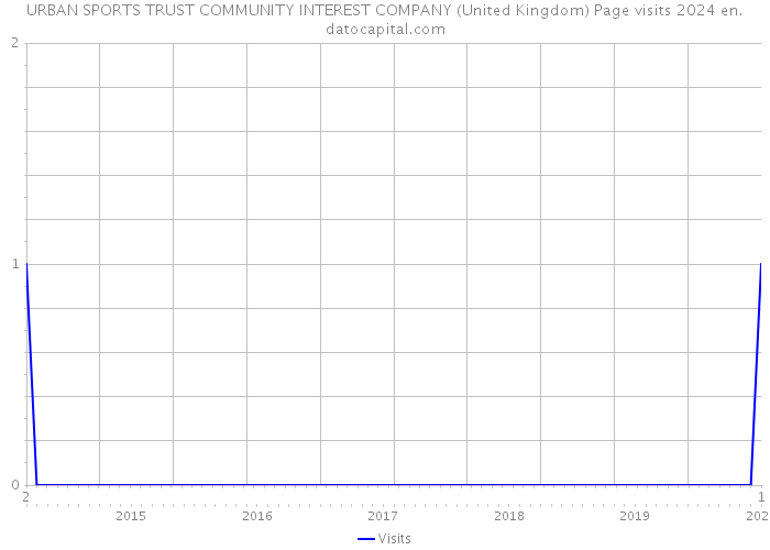 URBAN SPORTS TRUST COMMUNITY INTEREST COMPANY (United Kingdom) Page visits 2024 