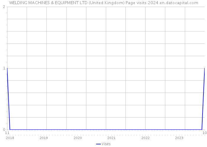 WELDING MACHINES & EQUIPMENT LTD (United Kingdom) Page visits 2024 