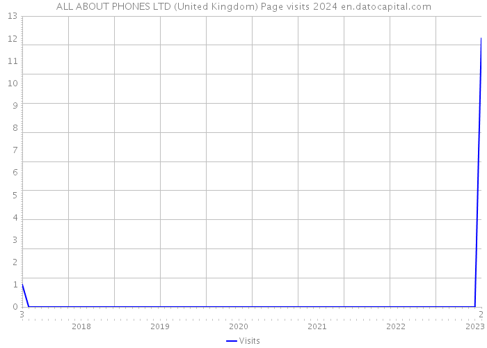 ALL ABOUT PHONES LTD (United Kingdom) Page visits 2024 