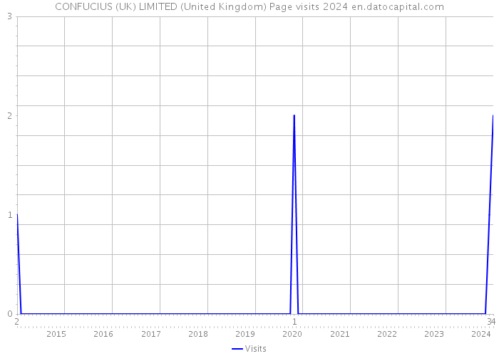 CONFUCIUS (UK) LIMITED (United Kingdom) Page visits 2024 