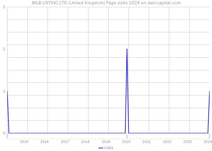 JMLB LISTING LTD (United Kingdom) Page visits 2024 