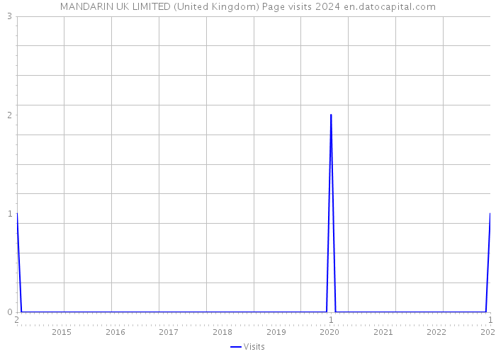 MANDARIN UK LIMITED (United Kingdom) Page visits 2024 